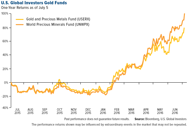U.S. Global Investors Gold Funds
