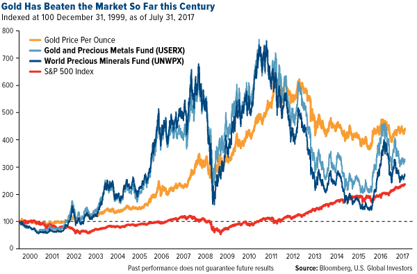 Gold has beaten the market so far this century