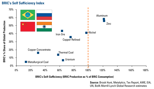 BRIC's Self Sufficiency Index