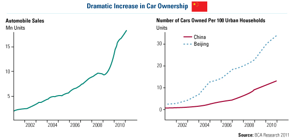 Dramatic Increase in Car Ownership