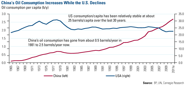China's Oil Consumption Increases While the 
                        U.S. Declines 052511
