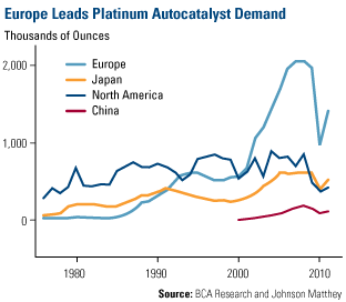 Europe Leads Platinum Autocatalyst Demand