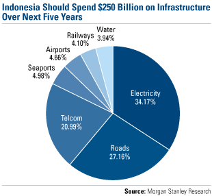 Indonesia Infrastructure