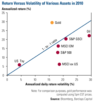 Return vs Volatility of Various Assets in  2010