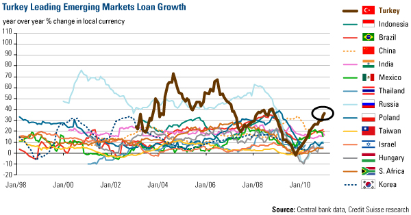 Turkey Leading Emerging Markets Loan Growth