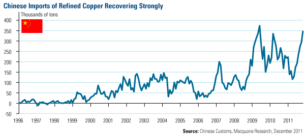 Chinese Imports of Refined Copper Recovering
                         Strongly