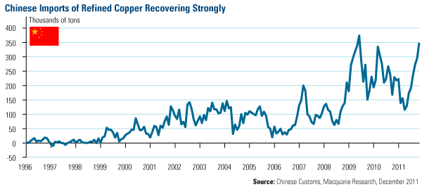 Global Copper Price Chart