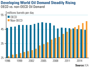 Developing World Oil Demand Steadily Rising