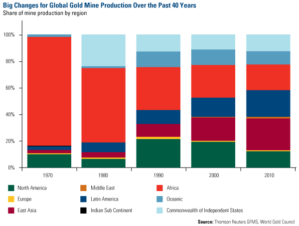 Big Changes for Global Gold Mine Production Over the Past 40 Years