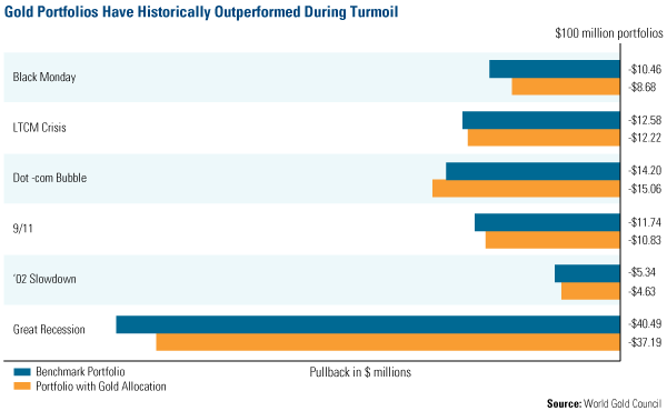 Gold Portfolios Have Historically 
                        Outperformed During Turmoil
