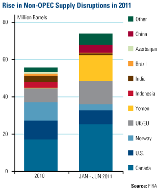 Rise in Non-OPEC Supply Disruptions in 2011