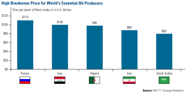 High Breakeven Price for World's Essential Oil Producers