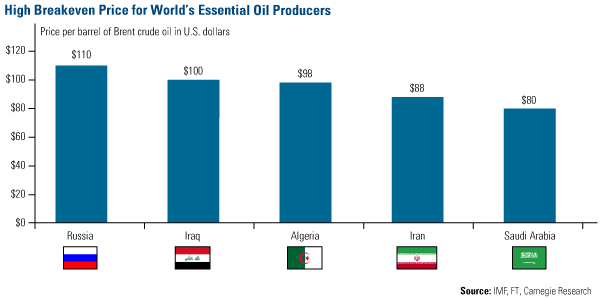 Iran Oil Price Chart