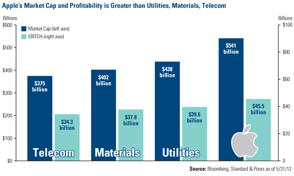 Apple's market Cap and Profitablility is Greater than Utilities, Materials, Telecom