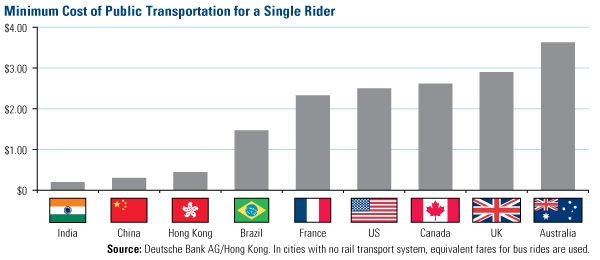 Minimum cost of Public Transportation for a Single Rider