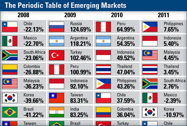 Periodic Table of Emerging Markets