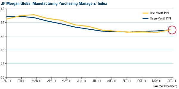 JP Morgan Global Manufacturing Purchasing Managers' Index