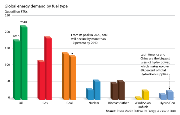 Global energy demand by fuel type