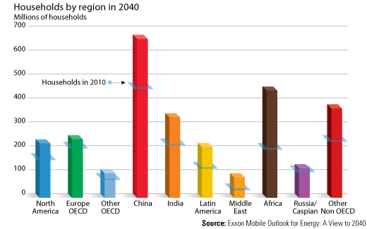 Hoseholds by region in 2040
