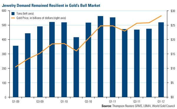 Jewelry Demand Remained Resilient in Gold's Bull Market