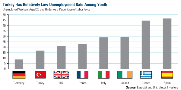 Turkey has relatively low unemployment rate among youth