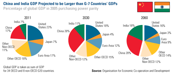 China and India GDP Projected to be Larger than G-7 Countries' GDPs