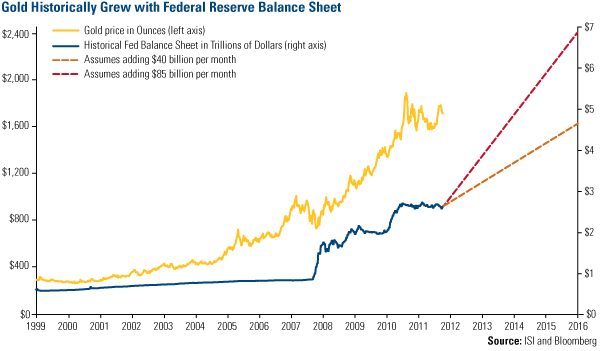 Gold Historically Grew with Federal Reserve Balance Sheet - US Global Investors