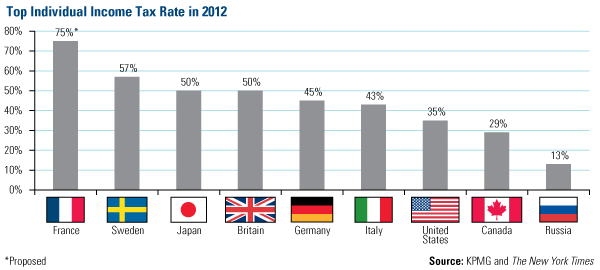 Top Individual Income Tax Rate in 2012