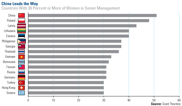China Leads the Way: Countries with 30% of more of women in senior management