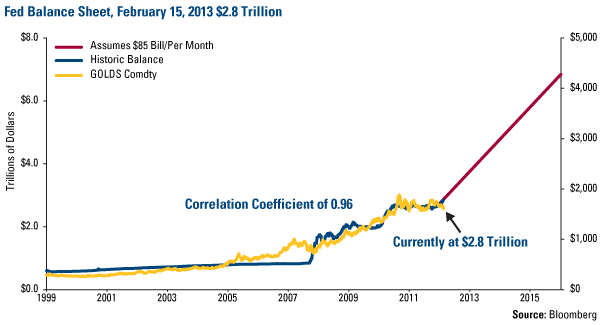 Fed Balance Sheet, February 15, 2013 $2.8 Trillion