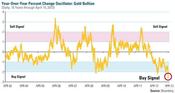 Year-over-year Percent Change Oscillator: Gold Bullion