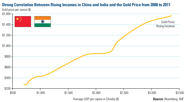 Strong Correlation Between Rising Incomes in China and India and the Gold Price from 2000 to 2011