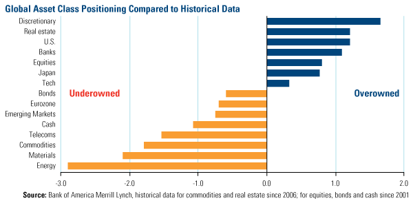 Global Asset Class Positioning Compared to Historical Data