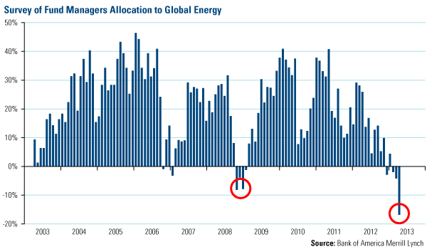 Survey of Fund Managers Allocation to Global Energy