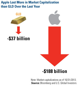 Apple Lost More in Market Capitalization than GLD Over the Last Year