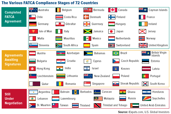 The Various FATCA Compliance Stages of 72 Countries