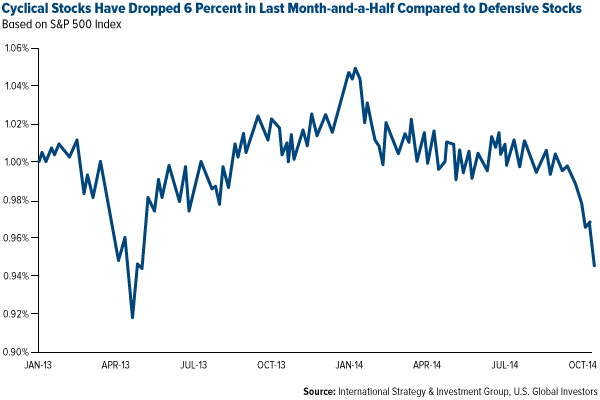 Cyclical Stocks Have Dropped 6 Percent in Last Month-and-a-Half Compared to Defensive Stocks