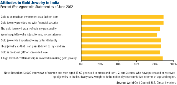 Attitudes to GOld Jewelry in India