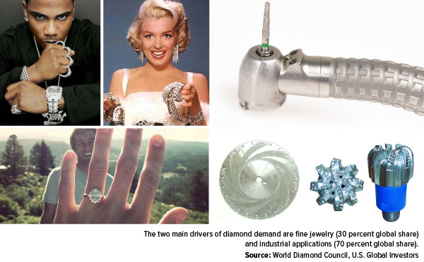 The two main drivers of diamond demand are fine jewelry and industrial applications