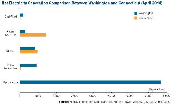 Net Electricity Generation Comparison Between Washington and Conneticu (April 2014)