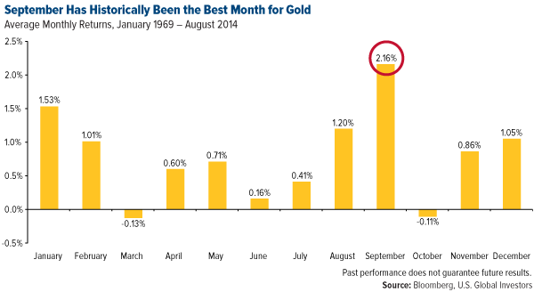 September is Historically the Best Month for Gold