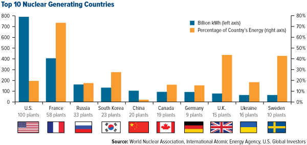 Top 10 Nuclear Generating Countries