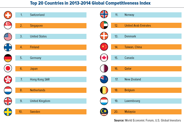 Top 20 Countries in 2013 - 2014 Global Competiveness Index