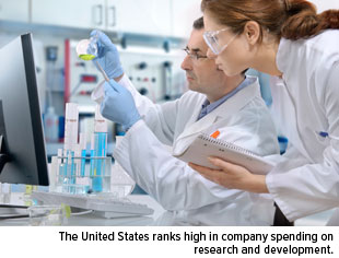 The United States ranks high in company spending on research and development.