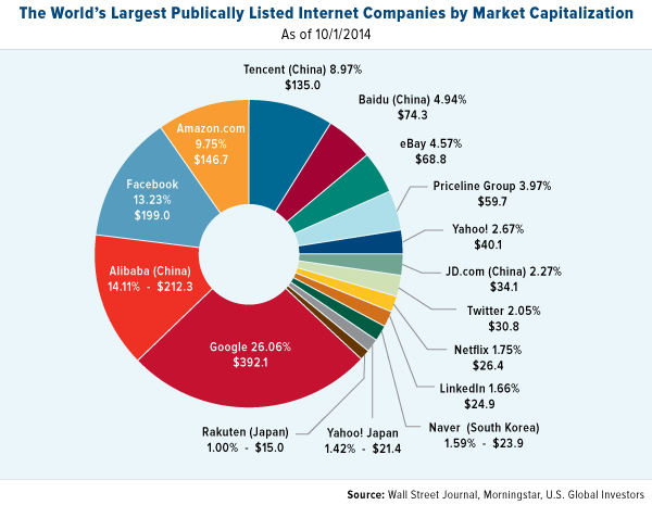 The World's Largest Publically Listed Internet Companies by Market Capitalization