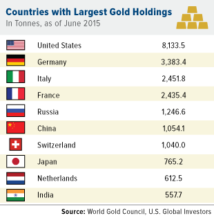 Countries with the largest gold holdings