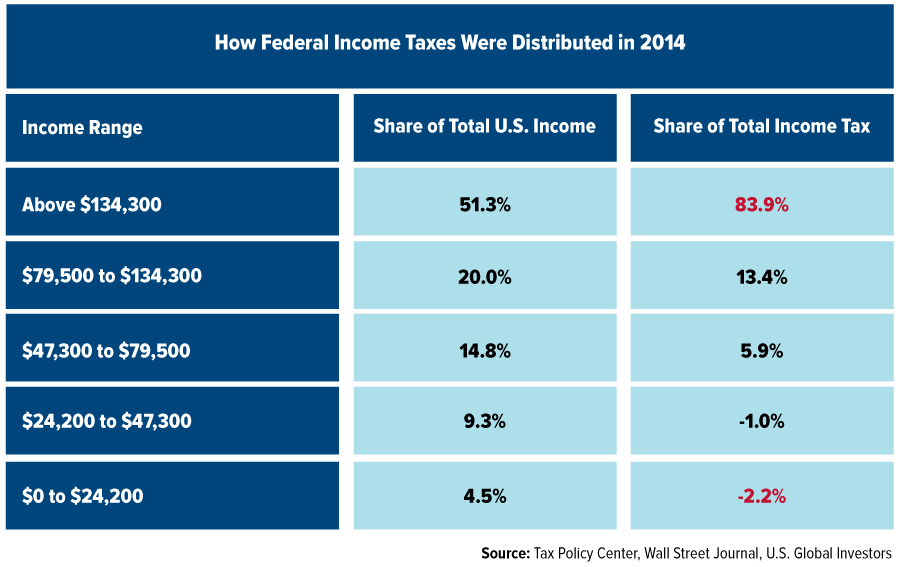 how much is federal income tax