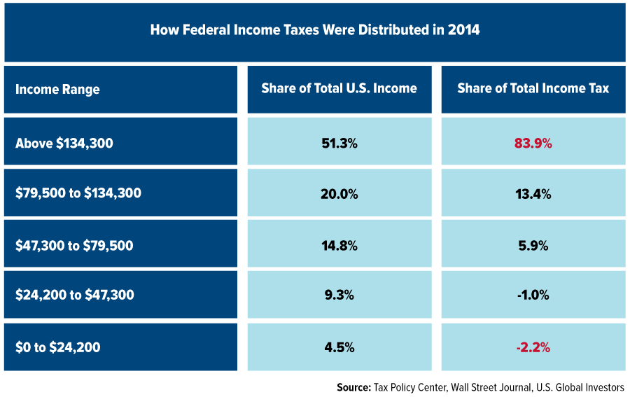 Who Pays Federal Income Tax Chart