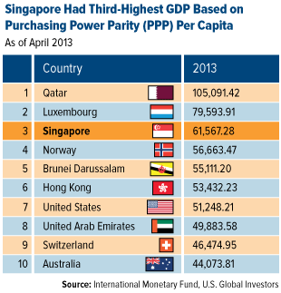 Singapore Had Third-Highest GDP Based on Purchasing Power Parity (PPP) Per Capita