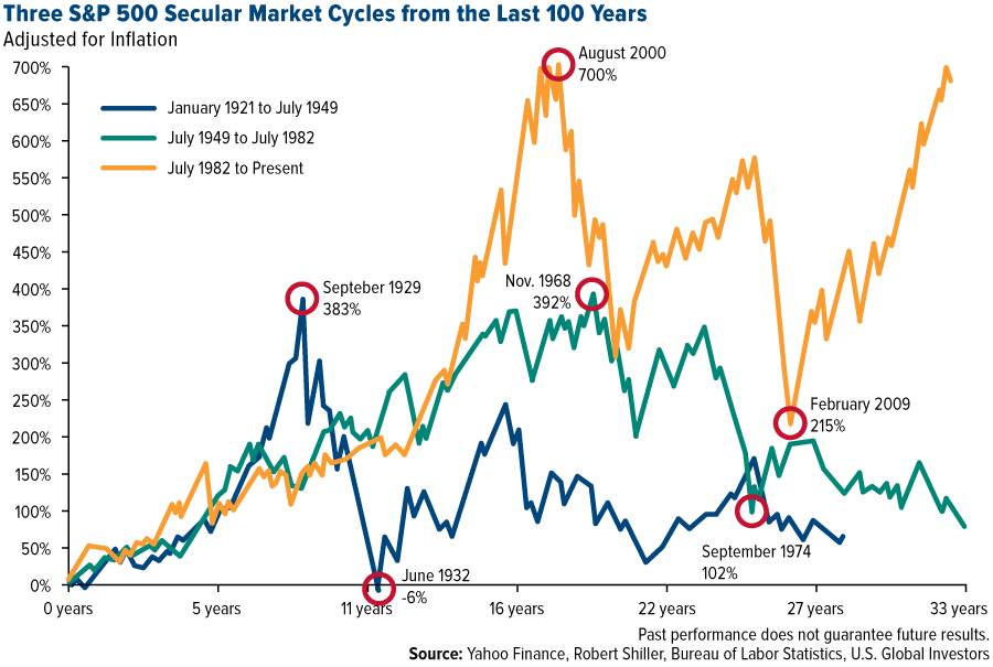 Stock Market Chart Over 100 Years